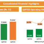 Deepak Fertilisers Reports Impressive Growth & Margin Expansion