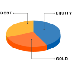 How Bajaj Finserv Multi Asset Allocation Fund helps you balance risk and reward