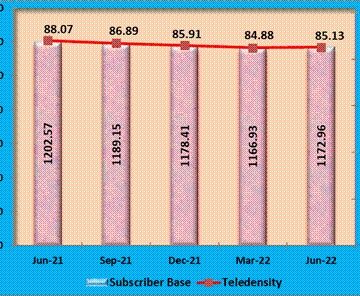 TRAI releases “Indian Telecom Services Performance Indicator Report” for the Quarter April-June, 2022