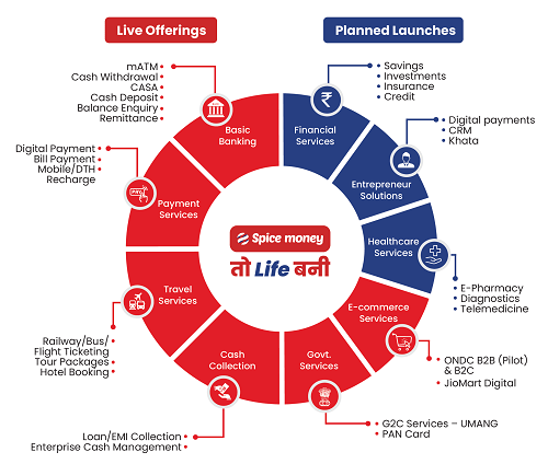 Spice Money Partners with BCG to Build the Largest Financial and Digital Services Platform for Bharat Spice Money Partners with BCG to Build the Largest Financial and Digital Services Platform for Bharat