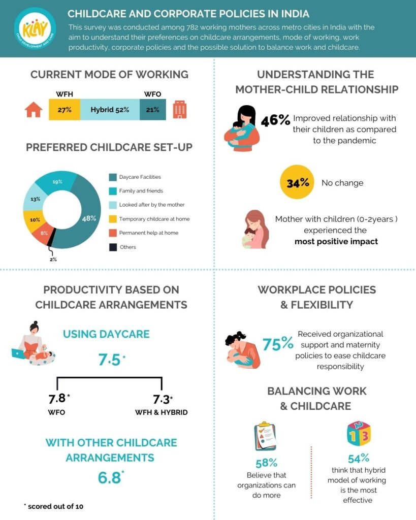 Daycare Arrangements Result in Maximum Increase in Job Productivity Among Working Moms; KLAY’s Survey Reveals