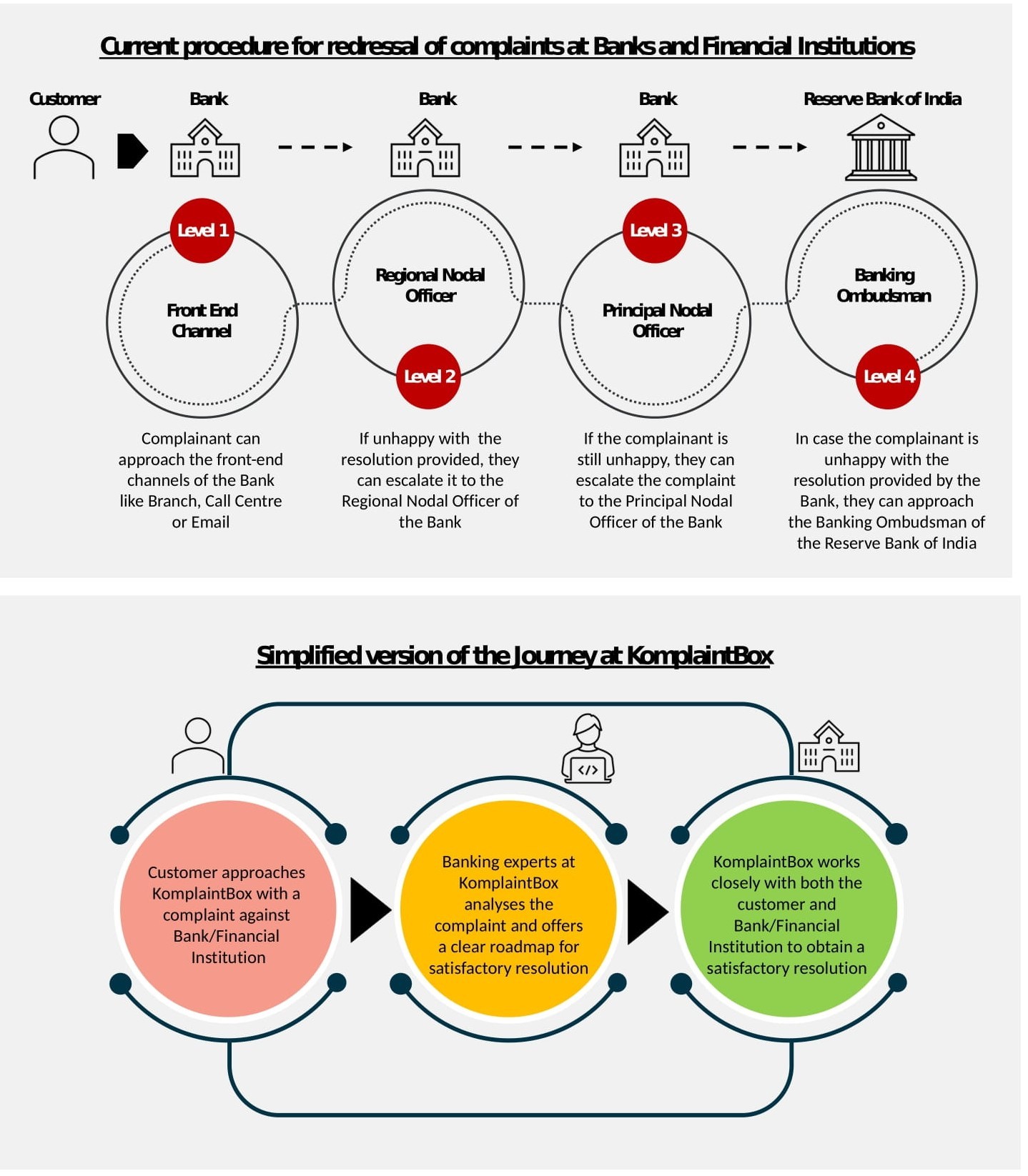 How India’s First Ever “ResolveTech” Startup KomplaintBox Plans to Empower Customers of Banks and Financial Institutions How India’s First Ever “ResolveTech” Startup KomplaintBox Plans to Empower Customers of Banks and Financial Institutions