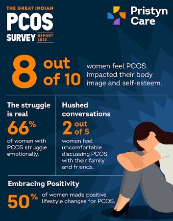 8 Out of 10 Women Revealed that PCOS had Affected their Self-esteem and Body Image 8 Out of 10 Women Revealed that PCOS had Affected their Self-esteem and Body Image