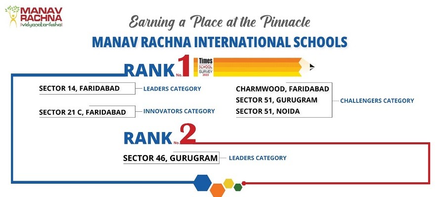 Times School Survey 2023 – Manav Rachna International Schools Recognized as Top Schools in Faridabad, Gurugram and Noida Times School Survey 2023 – Manav Rachna International Schools Recognized as Top Schools in Faridabad, Gurugram and Noida