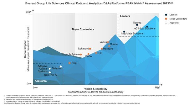 eClinical Solutions Named a Leader in Everest Group’s Life Sciences Clinical Data and Analytics (D&A) Platforms PEAK Matrix Assessment 2023 eClinical Solutions Named a Leader in Everest Group’s Life Sciences Clinical Data and Analytics (D&A) Platforms PEAK Matrix Assessment 2023