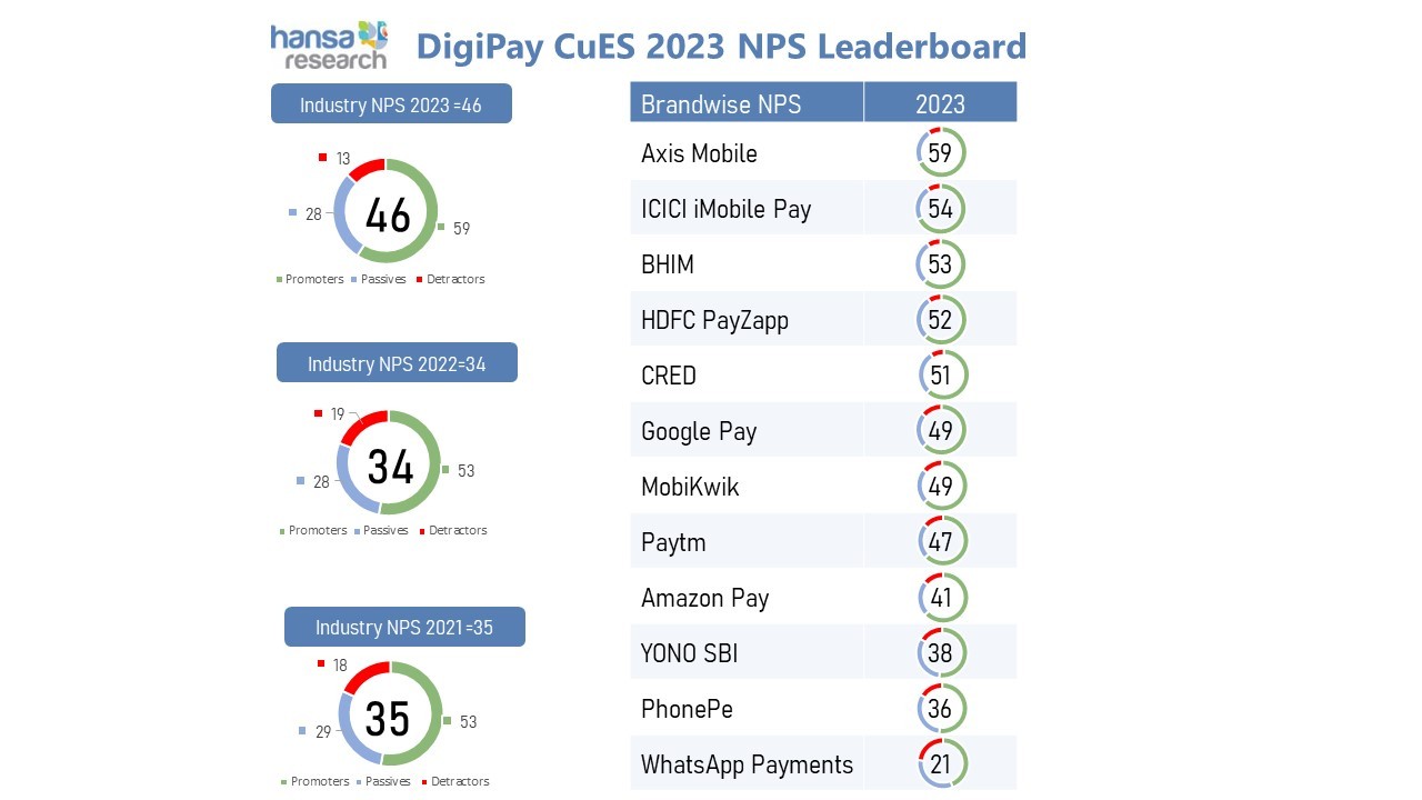 58% of Consumers have Reduced Cash Transactions Since the Pandemic: Digipay CuES 2023 58% of Consumers have Reduced Cash Transactions Since the Pandemic: Digipay CuES 2023