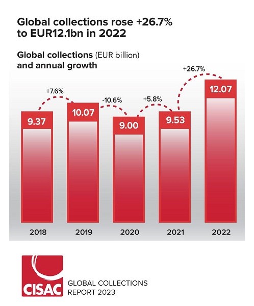 The Indian Performing Right Society Limited (IPRS) is Now Ranked as the 4th Largest Society by Revenue in the Asia-Pacific Region Per CISAC Global Collection Report The Indian Performing Right Society Limited (IPRS) is Now Ranked as the 4th Largest Society by Revenue in the Asia-Pacific Region Per CISAC Global Collection Report