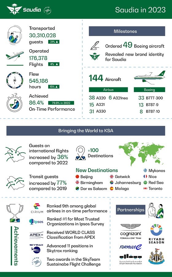 With a Distinguished On-time Performance Rate of 86.44%, Saudia Transports 30 Million Guests in 2023 and Records a Growth of 21% in Operational Performance With a Distinguished On-time Performance Rate of 86.44%, Saudia Transports 30 Million Guests in 2023 and Records a Growth of 21% in Operational Performance