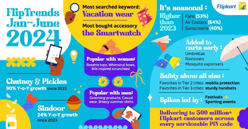 Flipkart Unveils #FlipTrends 2024: What have millions of Indians been shopping for