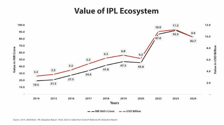 D & P Advisory Curates ‘Beyond 22 Yards – IPL’s Legacy and WPL’s Vision’ – an IPL & WPL Valuation Report for the year 2024′ D & P Advisory Curates ‘Beyond 22 Yards – IPL’s Legacy and WPL’s Vision’ – an IPL & WPL Valuation Report for the year 2024′
