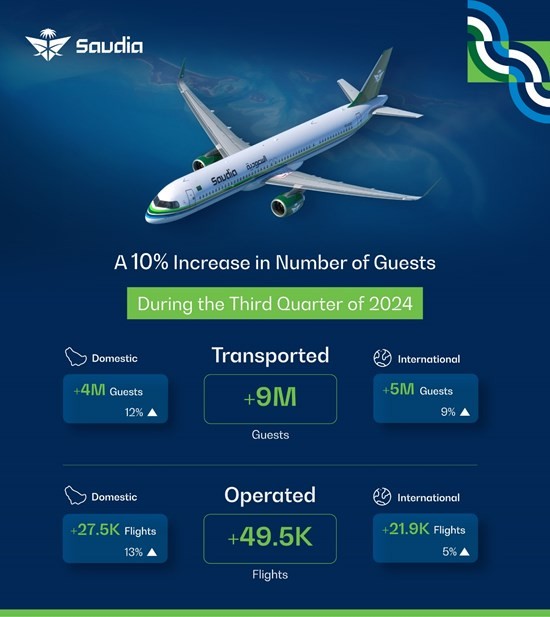 Saudia Records 10% Growth in Guest Transportation for Q3 2024 Saudia Records 10% Growth in Guest Transportation for Q3 2024