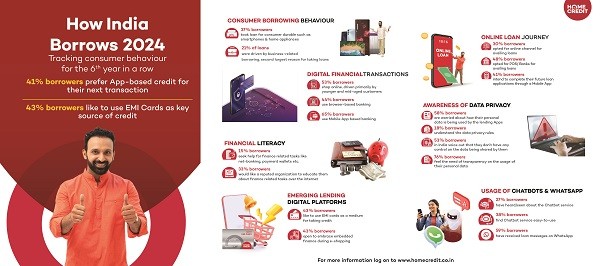 How India Borrows 2024: Home Credit India Study Reveals Aspirational Borrowing Trends, Rising Digital Adoption, Increase in EMI Cards & App-Based Banking How India Borrows 2024: Home Credit India Study Reveals Aspirational Borrowing Trends, Rising Digital Adoption, Increase in EMI Cards & App-Based Banking