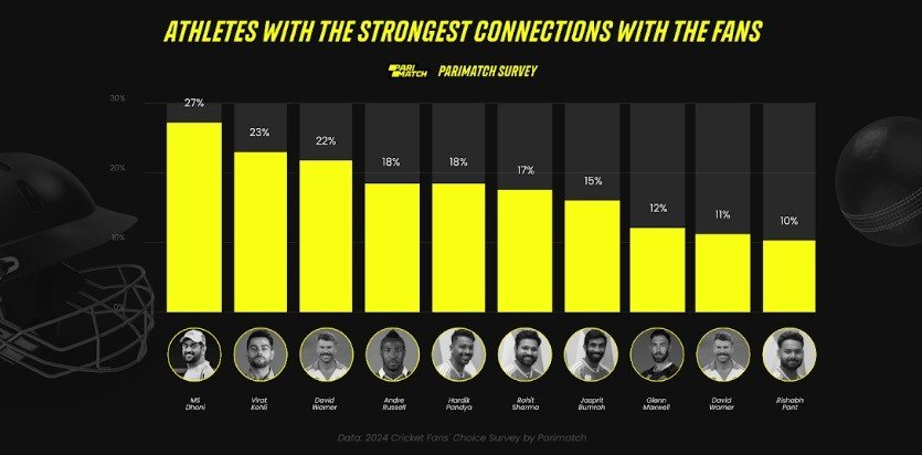 Parimatch Releases Survey Results Revealing Top Indian Cricketers Among Fans Parimatch Releases Survey Results Revealing Top Indian Cricketers Among Fans