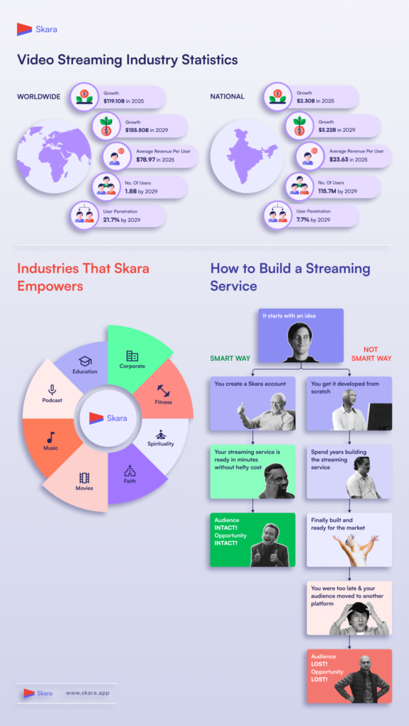 Flixbox Solution Launches Skara, Industry’s Fastest Video Streaming App Builder, eyes $155 Billion Market Flixbox Solution Launches Skara, Industry’s Fastest Video Streaming App Builder, eyes $155 Billion Market