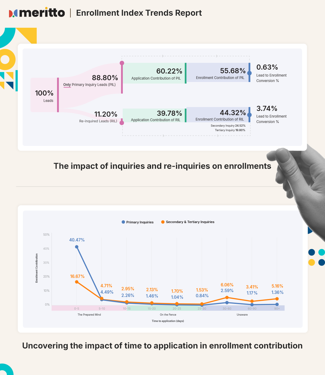 44% of Student Enrollments Come from 11.20% Re-Inquiries, Reveals Meritto’s Enrollment Index’s Trends Report 44% of Student Enrollments Come from 11.20% Re-Inquiries, Reveals Meritto’s Enrollment Index’s Trends Report