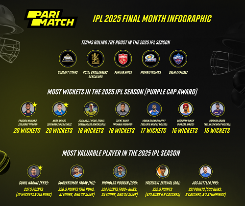 Players and Teams Ruling the Roost in IPL 2025 Players and Teams Ruling the Roost in IPL 2025