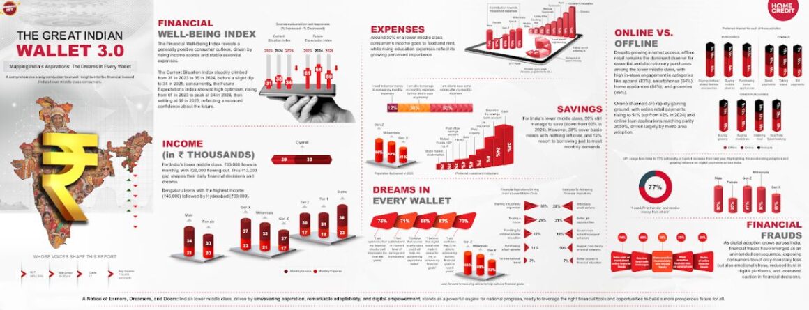 The Great Indian Wallet 2025 by Home Credit India Unveils a Resilient, Digitally Driven Lower Middle Class with High Aspirations for the Future