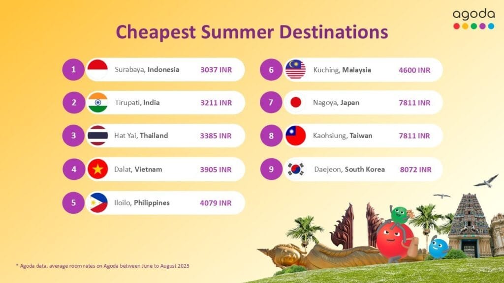 Tirupati, India, Among Asia’s Most Affordable Summer Destinations in 2025: Agoda Tirupati, India, Among Asia’s Most Affordable Summer Destinations in 2025: Agoda