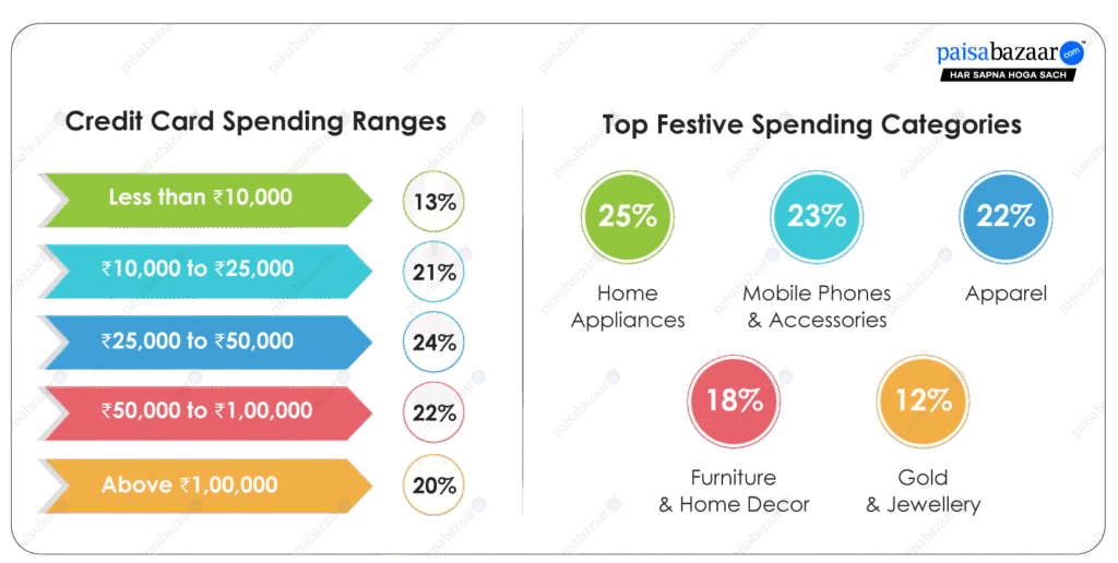 High-Value Festive Spends Take the Spotlight; 42% Spent over Rs. 50,000 on their Credit Cards this Diwali: Paisabazaar Survey High-Value Festive Spends Take the Spotlight; 42% Spent over Rs. 50,000 on their Credit Cards this Diwali: Paisabazaar Survey