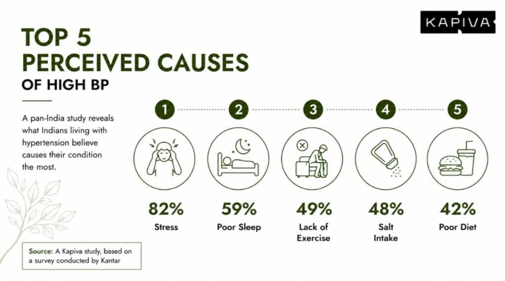 82% of Indian Hypertensives trace their BP to Stress, Not Diet, Finds New Study 82% of Indian Hypertensives trace their BP to Stress, Not Diet, Finds New Study