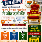 पंचकूला नगर निगम चुनाव में भाजपा की बड़ी जीत, श्याम लाल बंसल बने मेयर