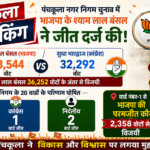 पंचकूला नगर निगम चुनाव में भाजपा की बड़ी जीत, श्याम लाल बंसल बने मेयर