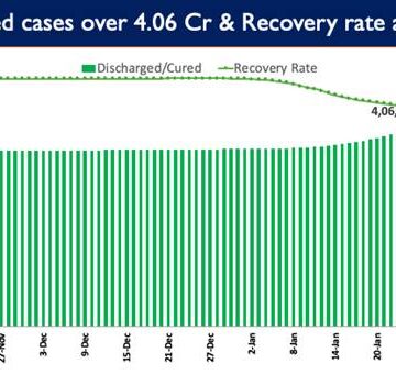 India’s Cumulative COVID-19 Vaccination Coverage exceeds 169.63 Cr India’s Cumulative COVID-19 Vaccination Coverage exceeds 169.63 Cr