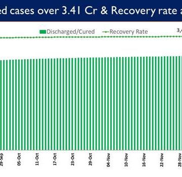India’s Cumulative COVID-19 Vaccination Coverage exceeds 135.25 Cr