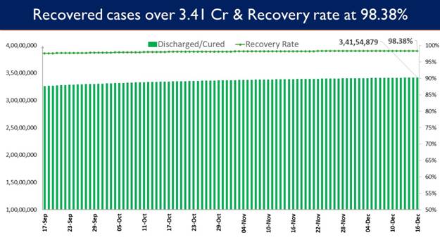 India’s Cumulative COVID-19 Vaccination Coverage exceeds 135.25 Cr India’s Cumulative COVID-19 Vaccination Coverage exceeds 135.25 Cr