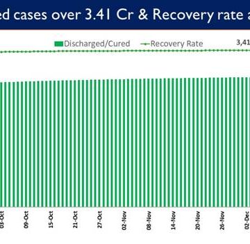 India’s Cumulative COVID-19 Vaccination Coverage exceeds 137.67 Cr