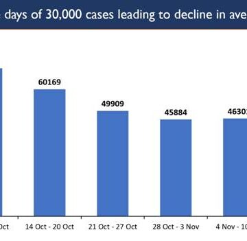 India records 30K Daily New Cases for the second successive day India records 30K Daily New Cases for the second successive day