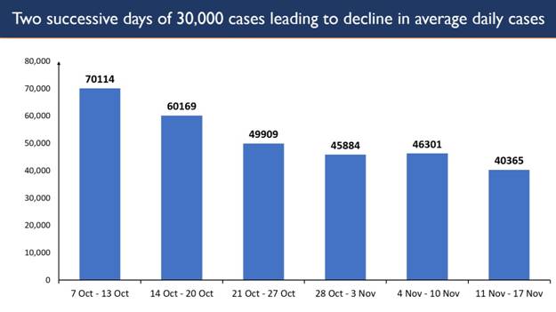 India records 30K Daily New Cases for the second successive day India records 30K Daily New Cases for the second successive day