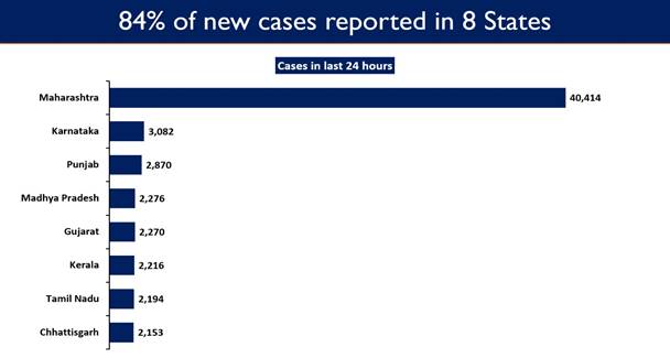 Maharashtra, Karnataka, Punjab, Madhya Pradesh, Gujarat, Kerala, Tamil Nadu and Chhattisgarh report high Daily New Cases Maharashtra, Karnataka, Punjab, Madhya Pradesh, Gujarat, Kerala, Tamil Nadu and Chhattisgarh report high Daily New Cases