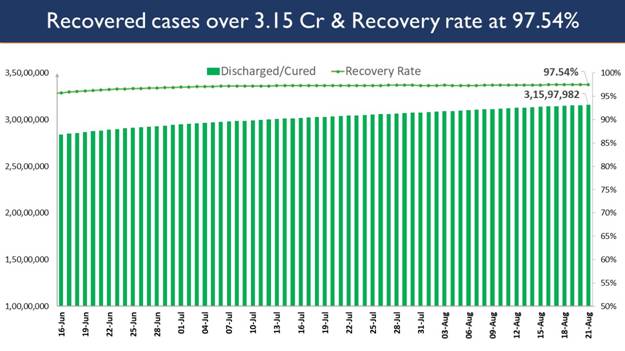 India’s Cumulative COVID-19 Vaccination Coverage exceeds 57.61 Cr India’s Cumulative COVID-19 Vaccination Coverage exceeds 57.61 Cr