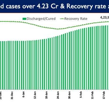 India’s Cumulative COVID-19 Vaccination Coverage exceeds 178.90 Cr India’s Cumulative COVID-19 Vaccination Coverage exceeds 178.90 Cr