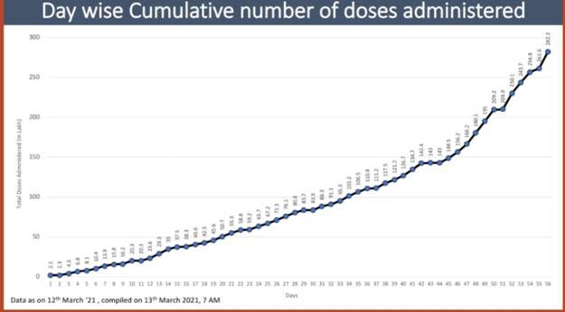 In the World’s Largest Vaccination Drive, close to 3 crore vaccine doses administered in India In the World’s Largest Vaccination Drive, close to 3 crore vaccine doses administered in India