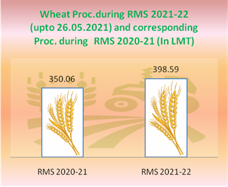 All time high, over 398.59 LMT of Wheat procured so far, exceeded previous All time high, over 398.59 LMT of Wheat procured so far, exceeded previous