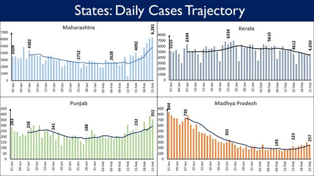 Centre writes to States Witnessing Spike in Daily New Cases Centre writes to States Witnessing Spike in Daily New Cases