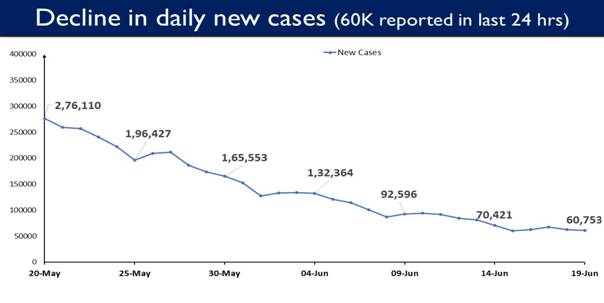 India reports 60,753 New Cases in the last 24 hours India reports 60,753 New Cases in the last 24 hours