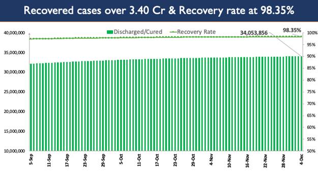 India’s Cumulative COVID-19 Vaccination Coverage exceeds 126.53 Cr India’s Cumulative COVID-19 Vaccination Coverage exceeds 126.53 Cr