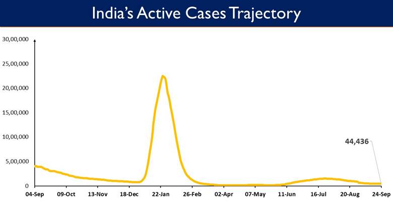 India’s Cumulative COVID-19 Vaccination Coverage exceeds 217.41 Cr Over 4.09 Cr 1st dose vaccines administered for age group 12-14 years India’s Cumulative COVID-19 Vaccination Coverage exceeds 217.41 Cr Over 4.09 Cr 1st dose vaccines administered for age group 12-14 years
