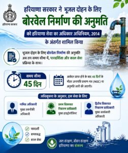 हरियाणा सरकार ने भूजल दोहन के लिए बोरवेल निर्माण की अनुमति से संबंधित एक महत्वपूर्ण सेवा को हरियाणा सेवा का अधिकार अधिनियम, 2014 के अंतर्गत शामिल कर लिया है। मुख्य सचिव अनुराग रस्तोगी द्वारा जारी अधिसूचना के अनुसार, हरियाणा जल संसाधन (संरक्षण, विनियमन एवं प्रबंधन) प्राधिकरण द्वारा भूजल दोहन हेतु बोरवेल निर्माण के लिए अनापत्ति प्रमाण-पत्र (एनओसी) अथवा अनुमति प्रदान करने की सेवा अब निर्धारित समय सीमा के भीतर उपलब्ध कराई जाएगी।अधिसूचना में इस सेवा के लिए 45 दिन की समय सीमा निर्धारित की गई है। इसके तहत संबंधित प्राधिकरण को आवेदन प्राप्त होने के बाद 45 दिनों के भीतर अनापत्ति प्रमाण-पत्र अथवा अनुमति जारी करनी होगी।अधिसूचना के अनुसार, इस सेवा के लिए मुख्य तकनीकी अधिकारी को नामित अधिकारी नियुक्त किया गया है। वहीं, मुख्य हाइड्रोलॉजिस्ट को प्रथम शिकायत निवारण प्राधिकारी तथा मुख्य कार्यकारी अधिकारी को द्वितीय शिकायत निवारण प्राधिकारी नामित किया गया है।