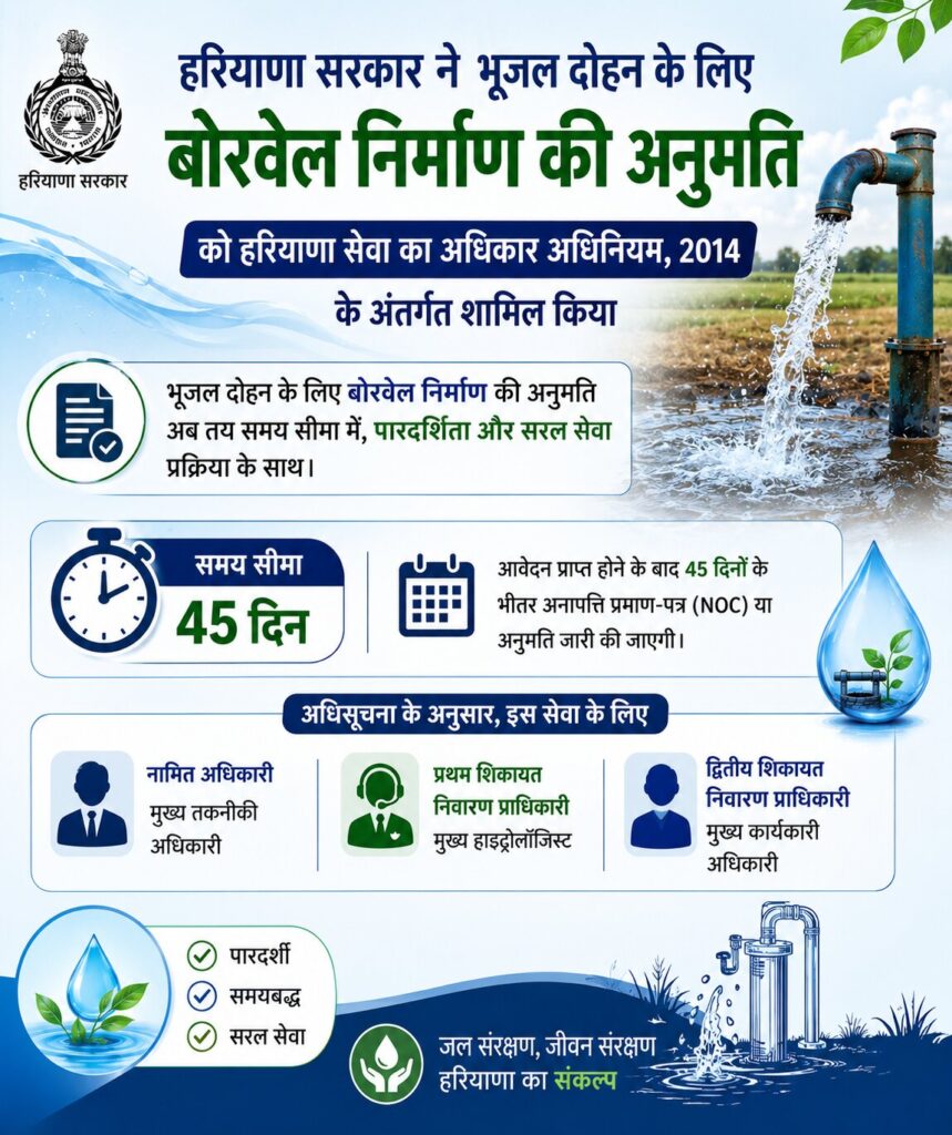 हरियाणा सरकार ने भूजल दोहन के लिए बोरवेल निर्माण की अनुमति से संबंधित एक महत्वपूर्ण सेवा को हरियाणा सेवा का अधिकार अधिनियम, 2014 के अंतर्गत शामिल कर लिया है। मुख्य सचिव अनुराग रस्तोगी द्वारा जारी अधिसूचना के अनुसार, हरियाणा जल संसाधन (संरक्षण, विनियमन एवं प्रबंधन) प्राधिकरण द्वारा भूजल दोहन हेतु बोरवेल निर्माण के लिए अनापत्ति प्रमाण-पत्र (एनओसी) अथवा अनुमति प्रदान करने की सेवा अब निर्धारित समय सीमा के भीतर उपलब्ध कराई जाएगी।अधिसूचना में इस सेवा के लिए 45 दिन की समय सीमा निर्धारित की गई है। इसके तहत संबंधित प्राधिकरण को आवेदन प्राप्त होने के बाद 45 दिनों के भीतर अनापत्ति प्रमाण-पत्र अथवा अनुमति जारी करनी होगी।अधिसूचना के अनुसार, इस सेवा के लिए मुख्य तकनीकी अधिकारी को नामित अधिकारी नियुक्त किया गया है। वहीं, मुख्य हाइड्रोलॉजिस्ट को प्रथम शिकायत निवारण प्राधिकारी तथा मुख्य कार्यकारी अधिकारी को द्वितीय शिकायत निवारण प्राधिकारी नामित किया गया है।