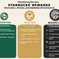 TATA Starbucks Reimagines its Loyalty Program with New Rewards and Enhanced Benefits