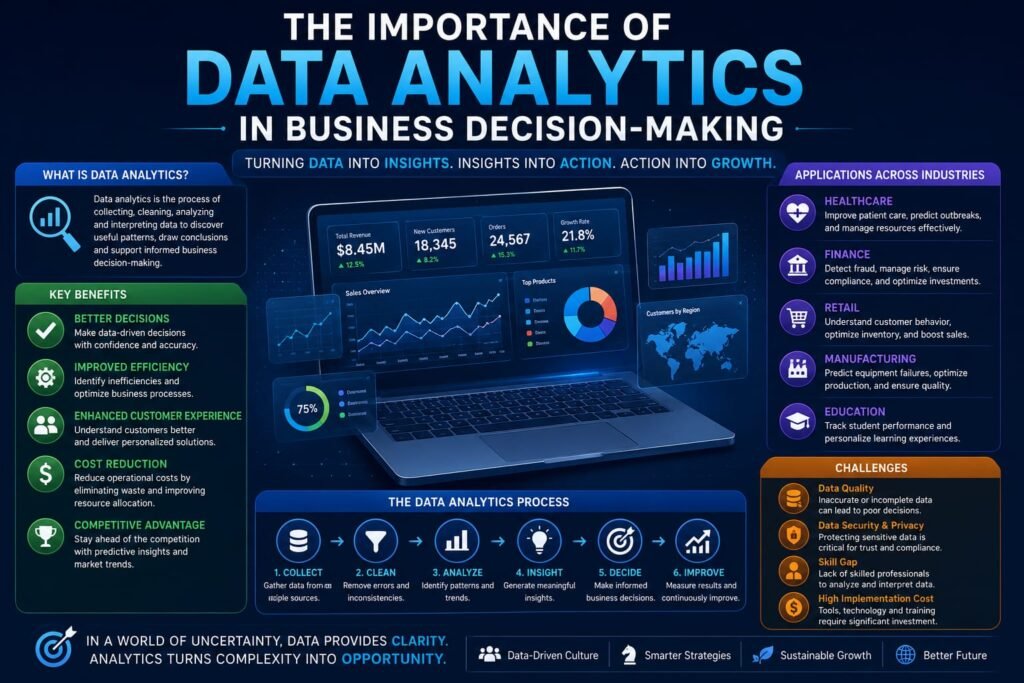 The Importance of data analytics in business decision -making benefits, applications, and future trends