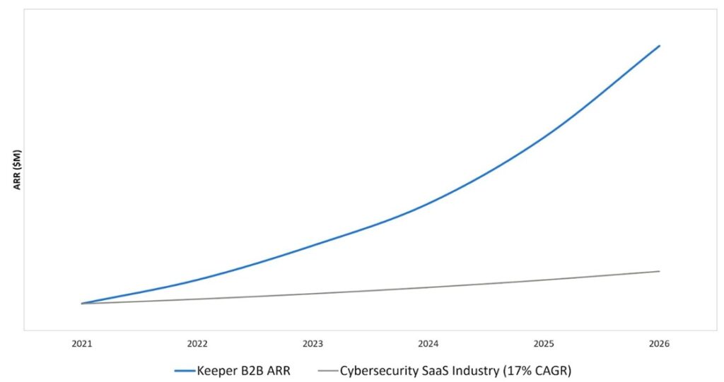 Keeper Security Surpasses USD 225M in ARR with Transformative Growth and Emerges as the Market Standard for AI-Native Identity Security