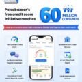 Paisabazaar's Free Credit Score Programme Touches 60 Million Consumers in its Mission to Build a Credit-Fit India