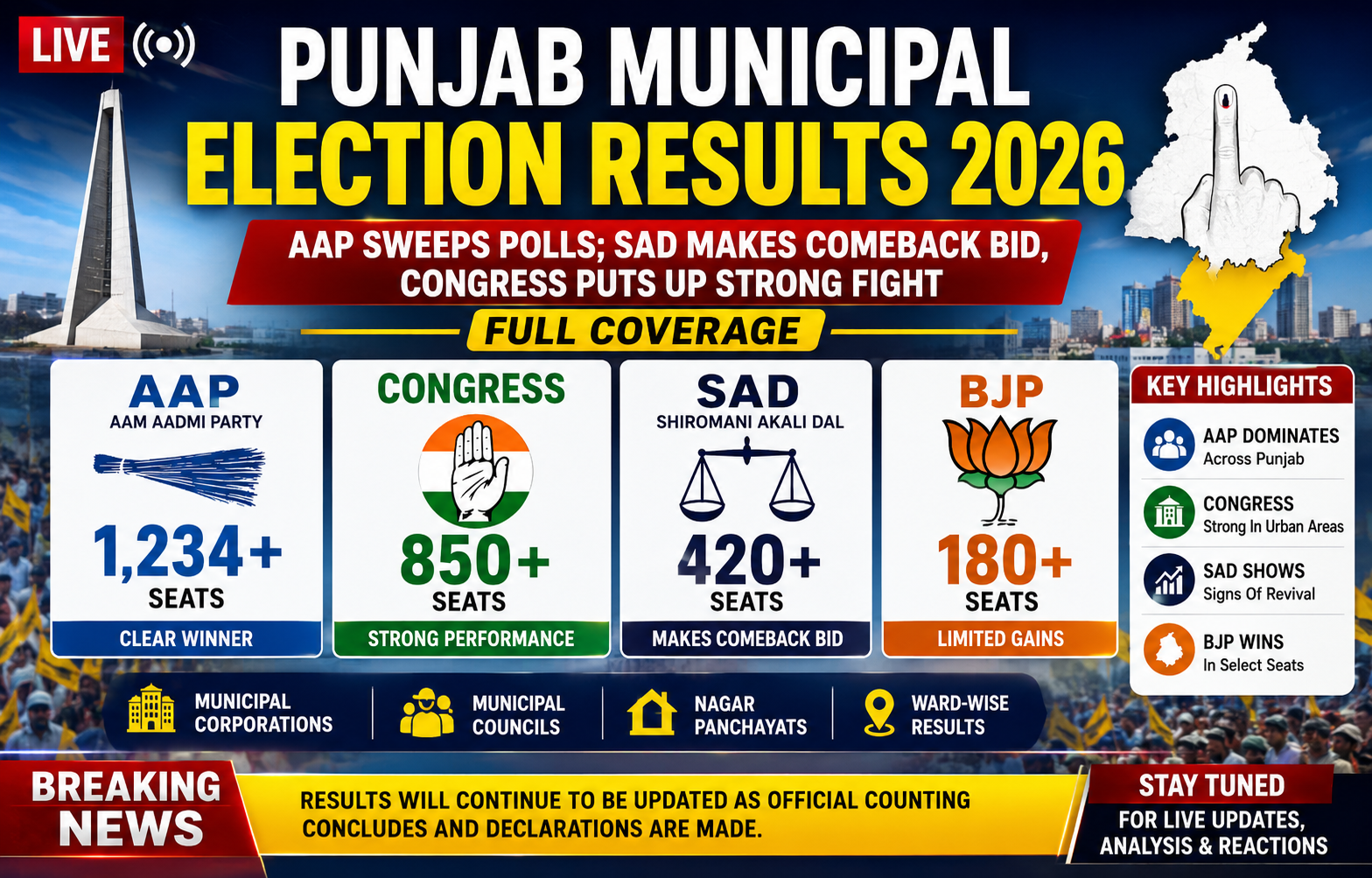 ChatGPT Image Jul 24, 2026, 10_35_54 AM Punjab Municipal Election Results 2026 LIVE: AAP sweeps polls; SAD makes comeback bid, Congress puts up strong fight | Full Coverage