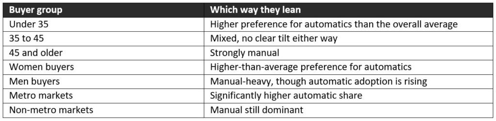 India is Still Clutching Hard: 72% of Used Car Buyers Pick Manual, but the Under 35 Buyers are Switching India is Still Clutching Hard: 72% of Used Car Buyers Pick Manual, but the Under 35 Buyers are Switching