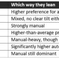 India is Still Clutching Hard: 72% of Used Car Buyers Pick Manual, but the Under 35 Buyers are Switching
